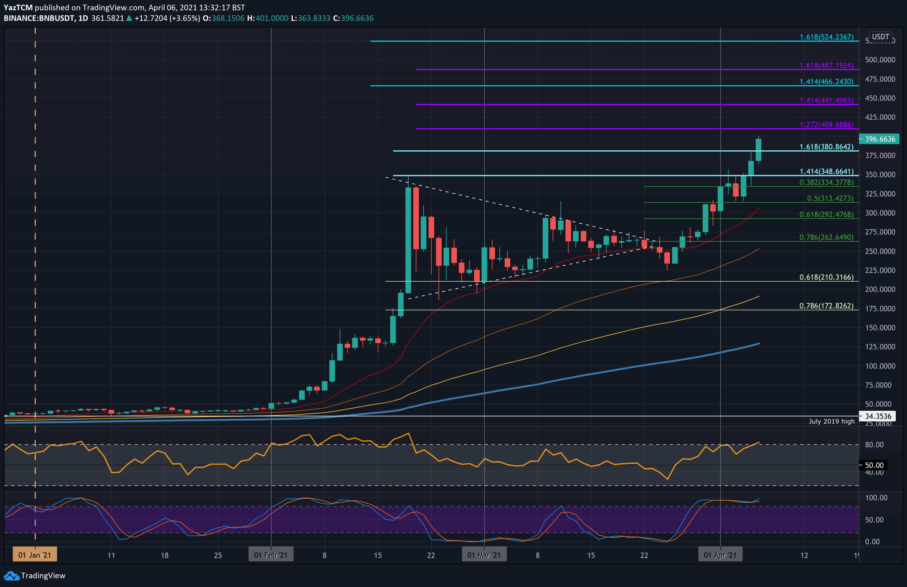 Daily Analysis: BTC, ETH, BNB, XRP, SOL