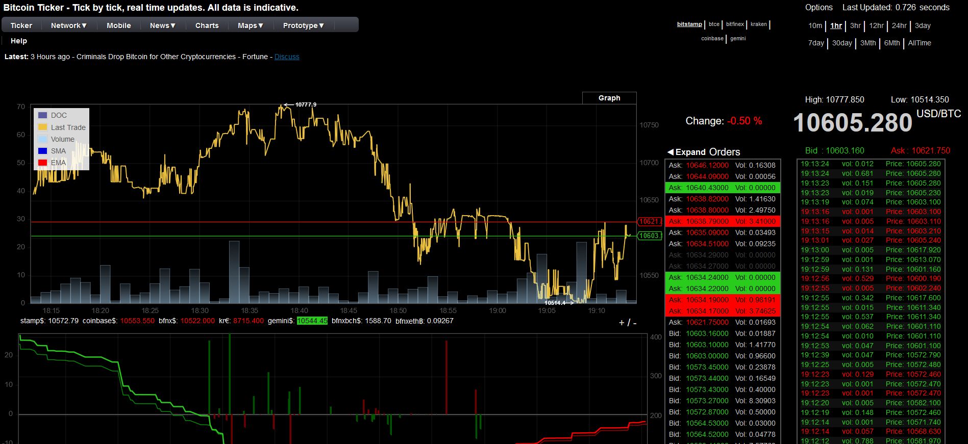 Cryptocurrency | E*TRADE