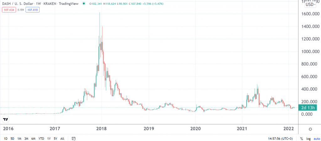 Dash Price Prediction for | 1001fish.ru