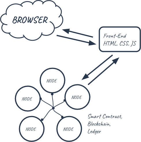 Building Ethereum Dapps - Create, Test, and Deploy Stages Explained