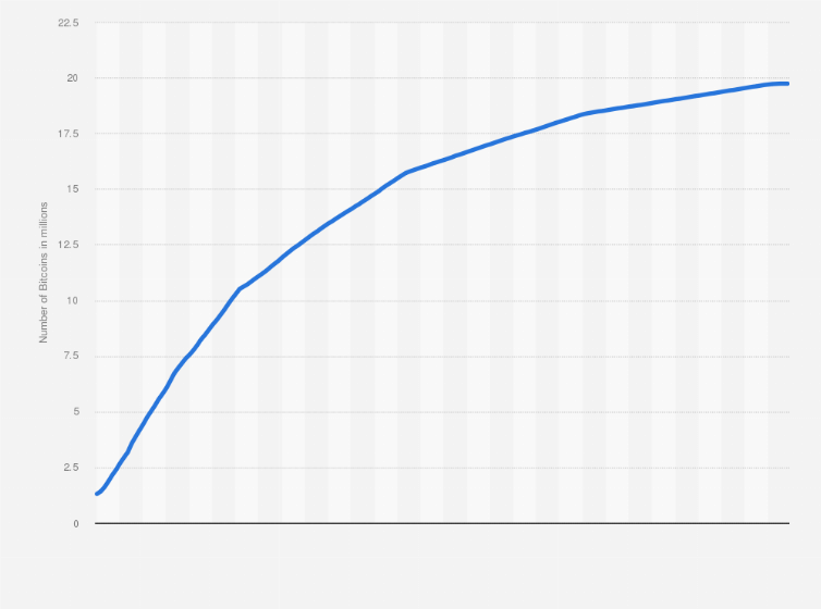 Bitcoin Circulating Supply | Newhedge