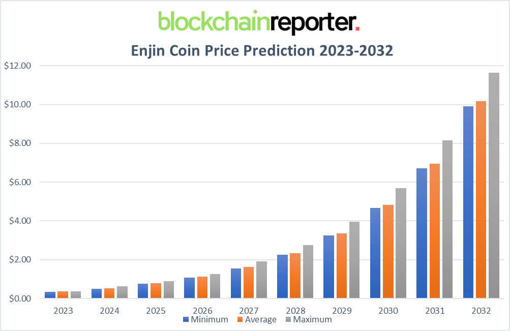 Enjin Coin Price Today - ENJ Price Chart & Market Cap | CoinCodex