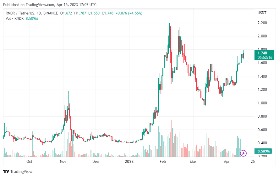 Render (RNDR) Price Prediction - 