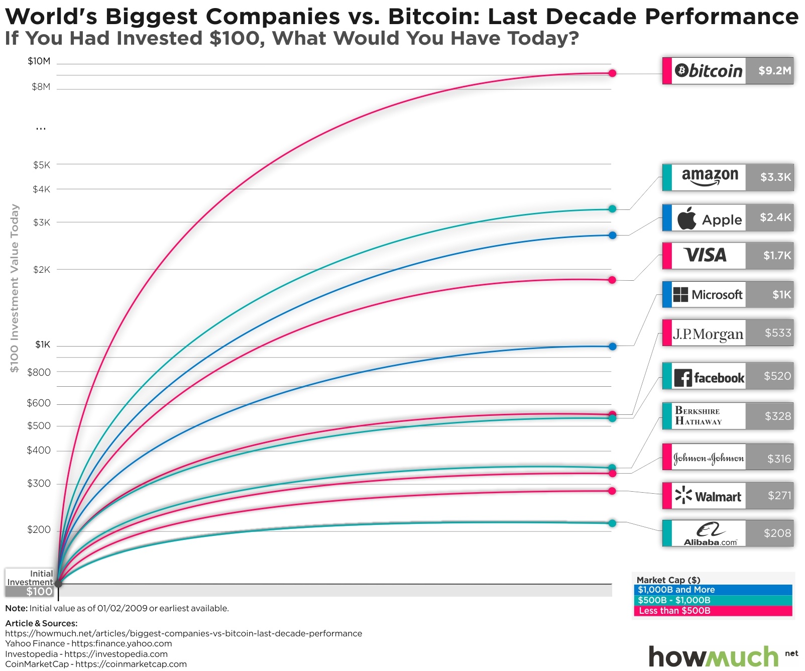 Bitcoin’s price history: to | Bankrate