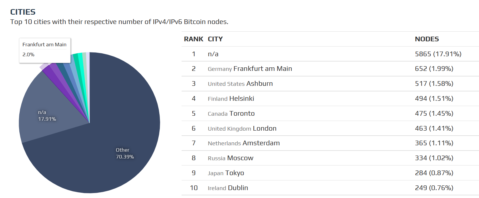 Bitcoin Node Distribution Live Map | Newhedge