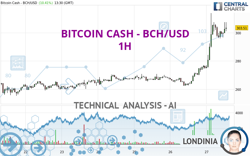 Convert BitcoinCash to United States dollar | BCH to USD | BitValve