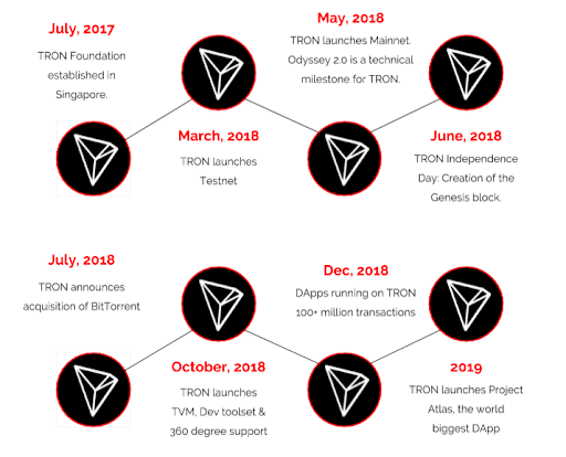 Tron - CoinDesk