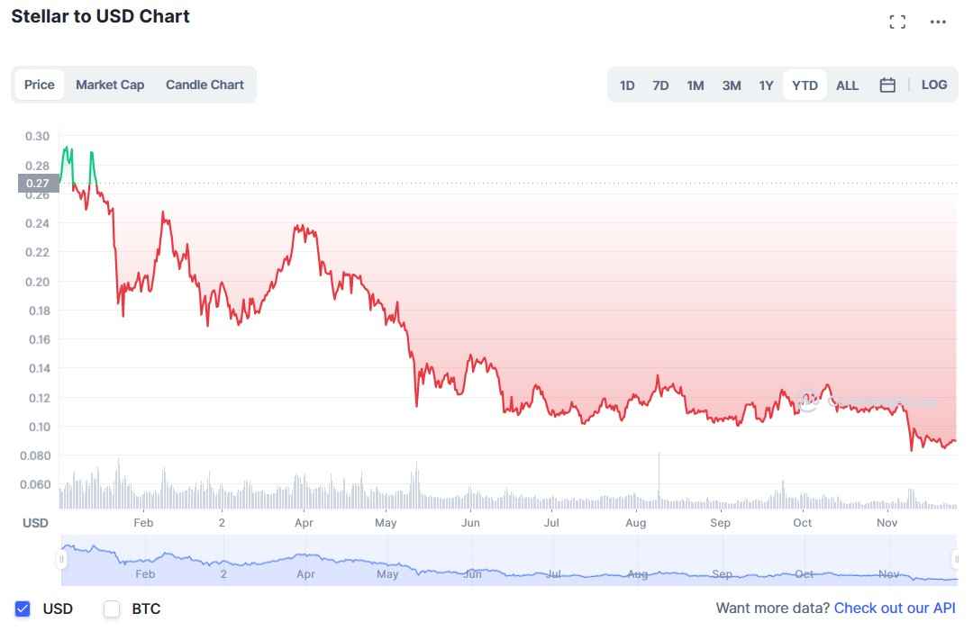 Stellar (XLM) Price Prediction , , , 