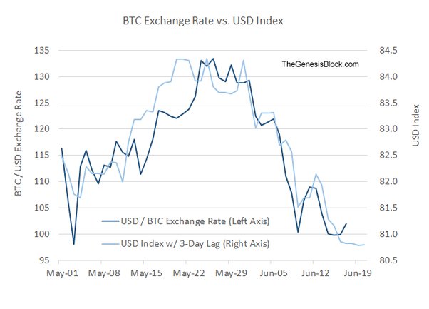 Bitcoin's Price History