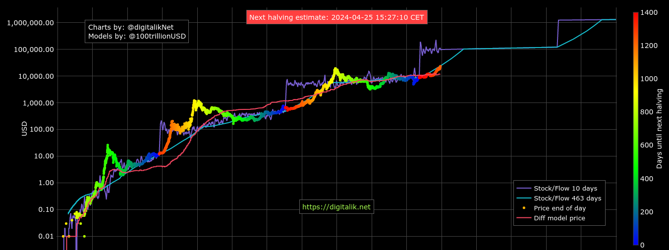 Bitcoin Price Prediction for 