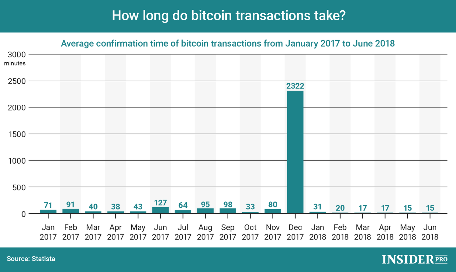 3 Things to Know about Bitcoin Confirmations []