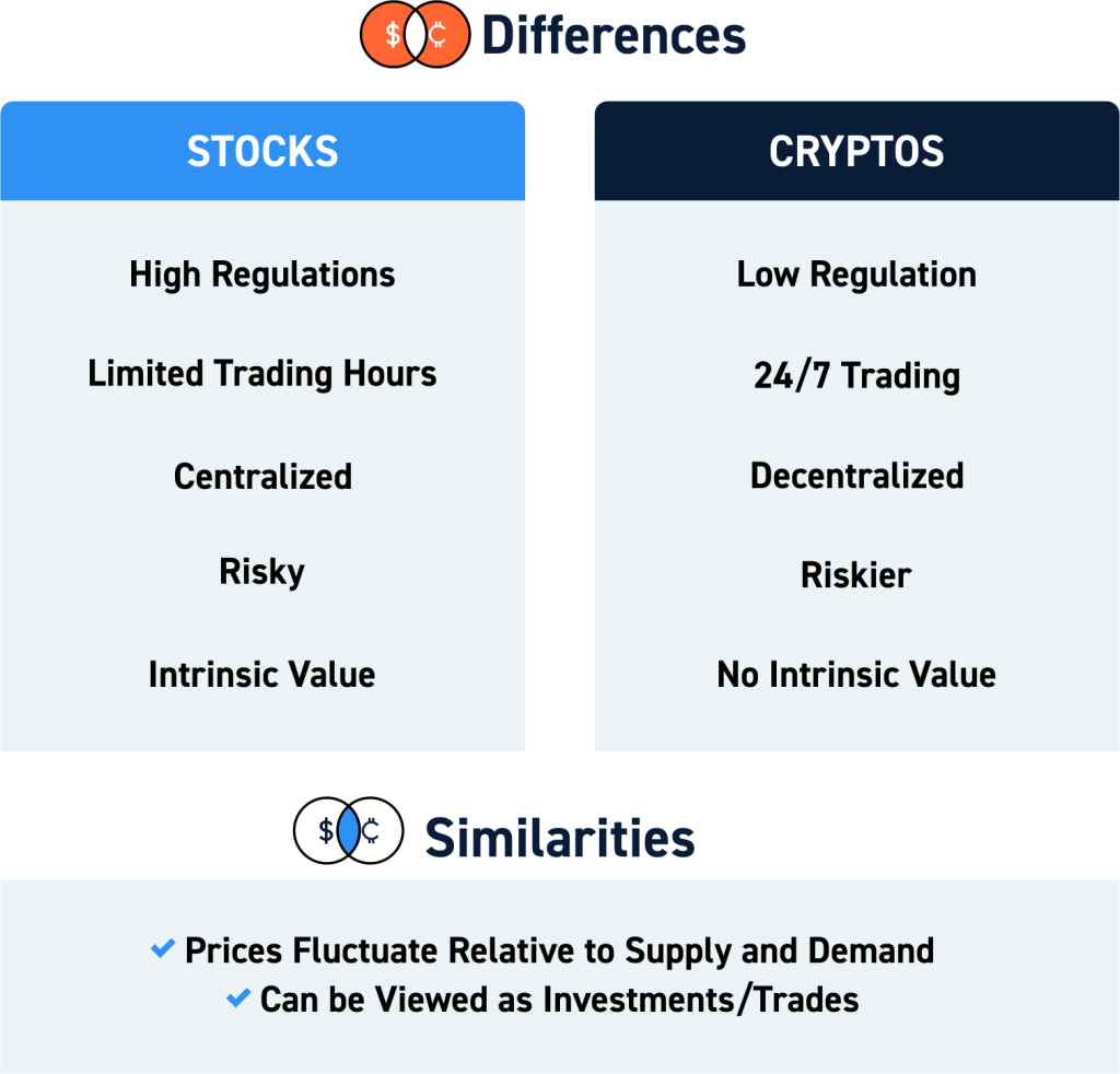 Crypto vs Forex vs Stocks: Choosing the Right Market for You | Hinvest Ai