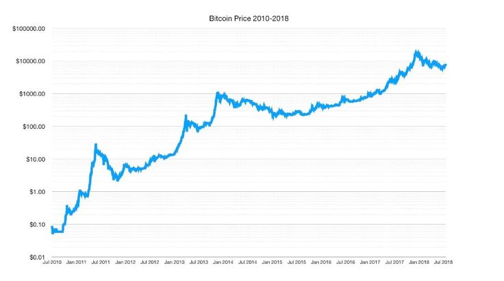 Bitcoin Price Chart | StatMuse Money