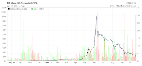 Bitcoin’s price history: to | Bankrate