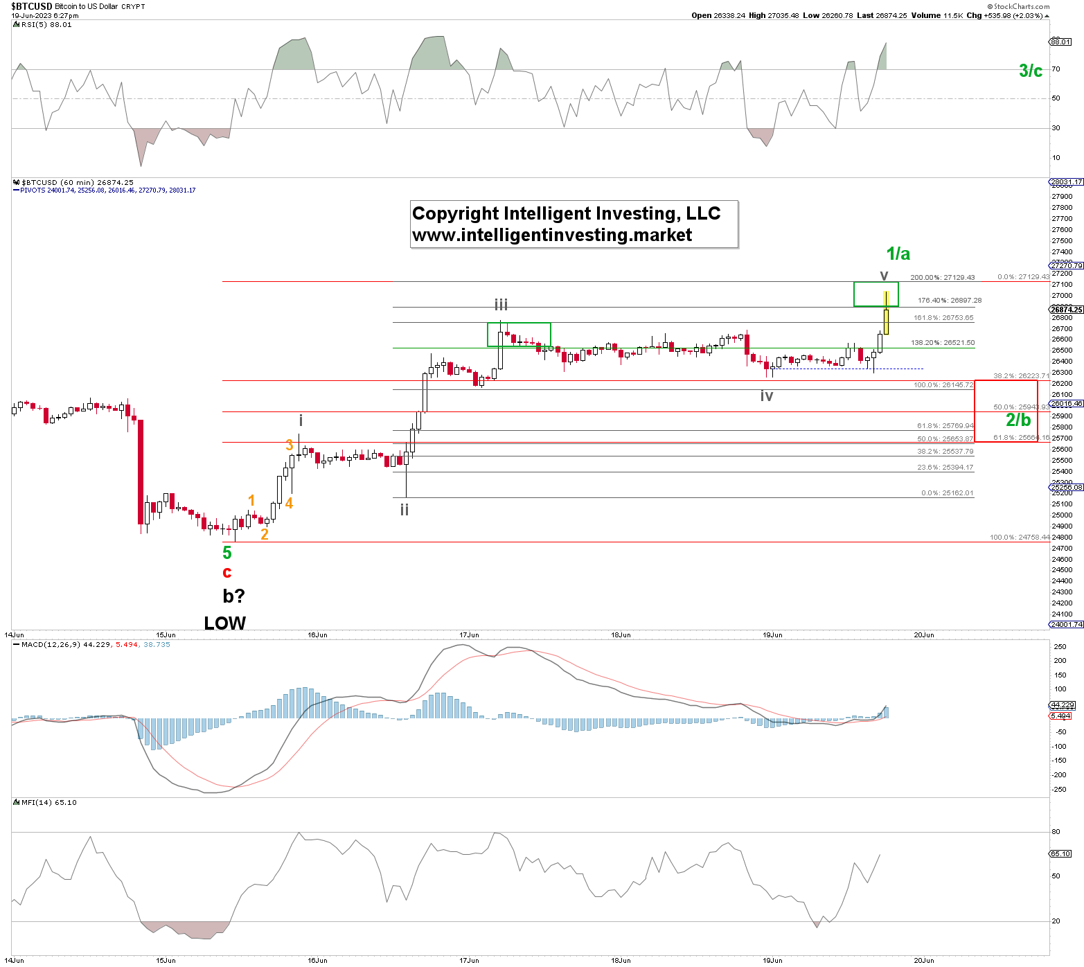 Bitcoin to US Dollar or convert BTC to USD