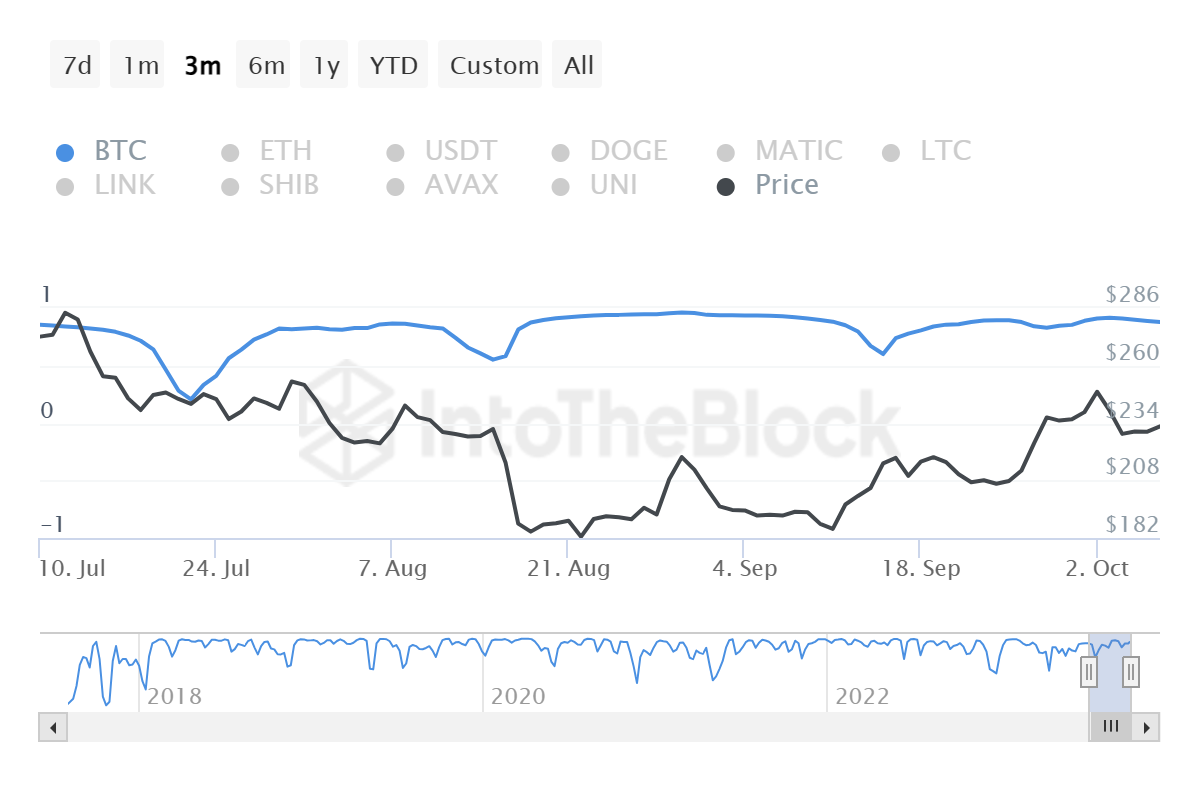 Bitcoin (BTC) Mining POW Coins Price Correlation - PoolBay