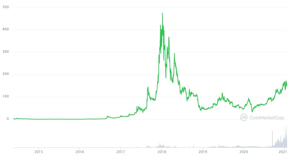 Monero (XMR) Price Prediction , , , , and • 1001fish.ru