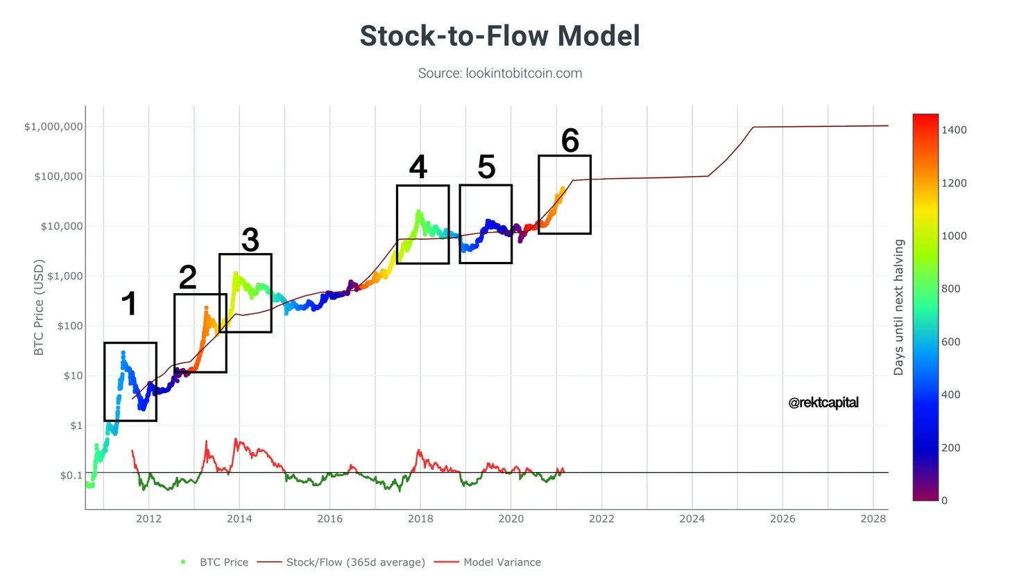 The Bitcoin Stock-to-Flow Model: BTC Future Price Prediction