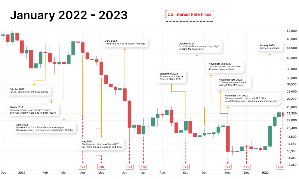 Bitcoin Price History Chart (, to )