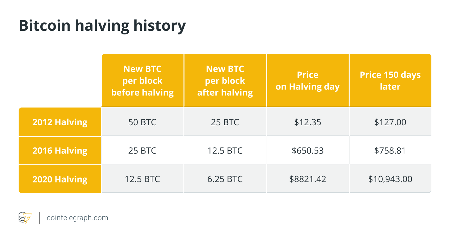 Bitcoin Halving Dates: When Is the Next BTC Halving? | CoinCodex