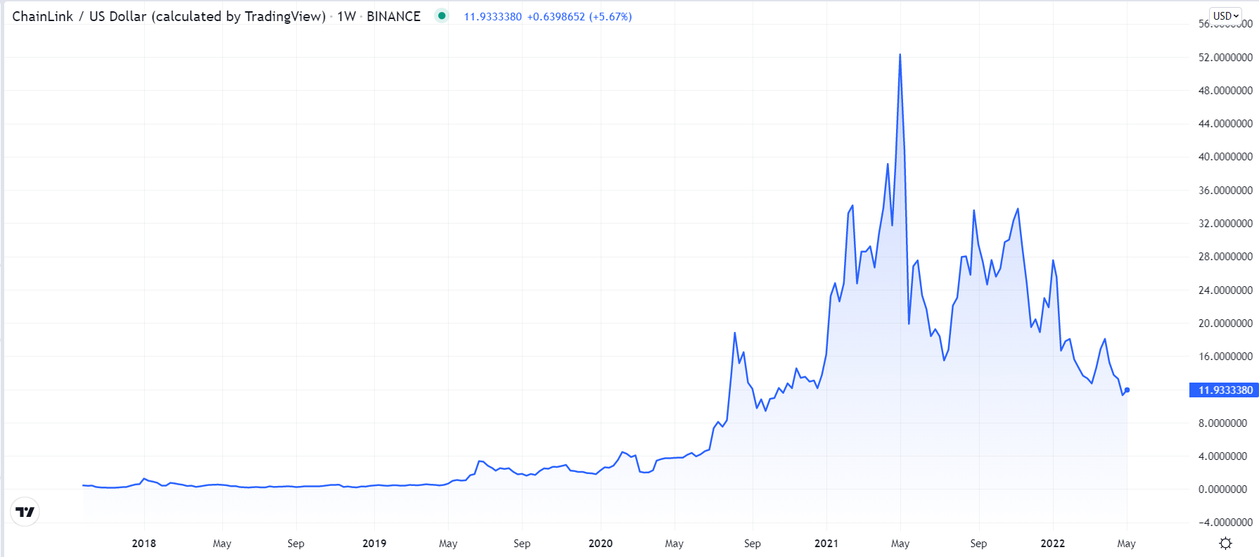 Chainlink Price Prediction: , , - 