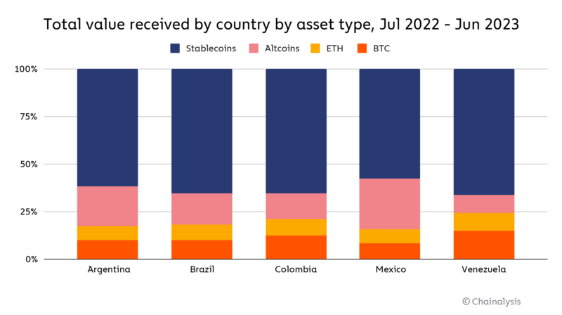 Crypto Is Booming in Economically Challenged Argentina - CoinDesk