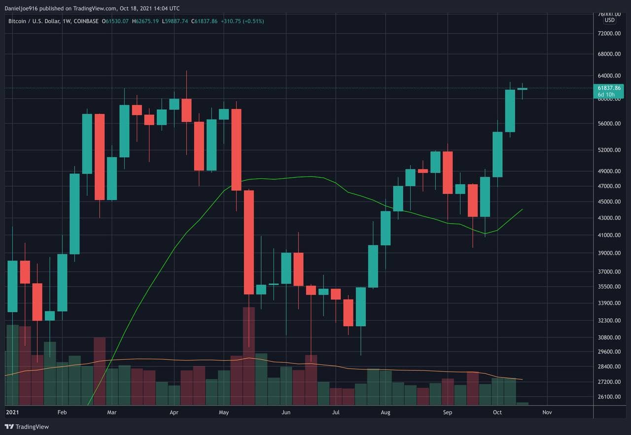 BTC USD — Bitcoin Price and Chart — TradingView