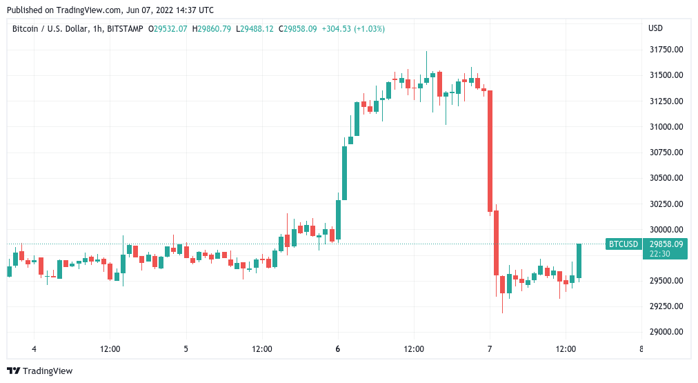 1 USD to BTC - US Dollars to Bitcoins Exchange Rate