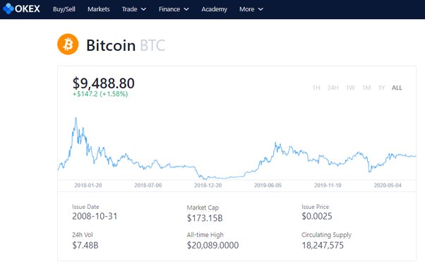 Bitcoin Average Transaction Fee