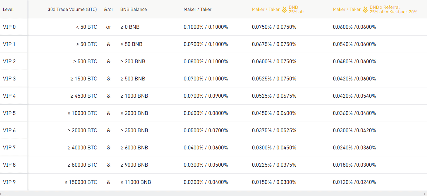 Coinbase vs Binance vs BYDFI - CoinCodeCap