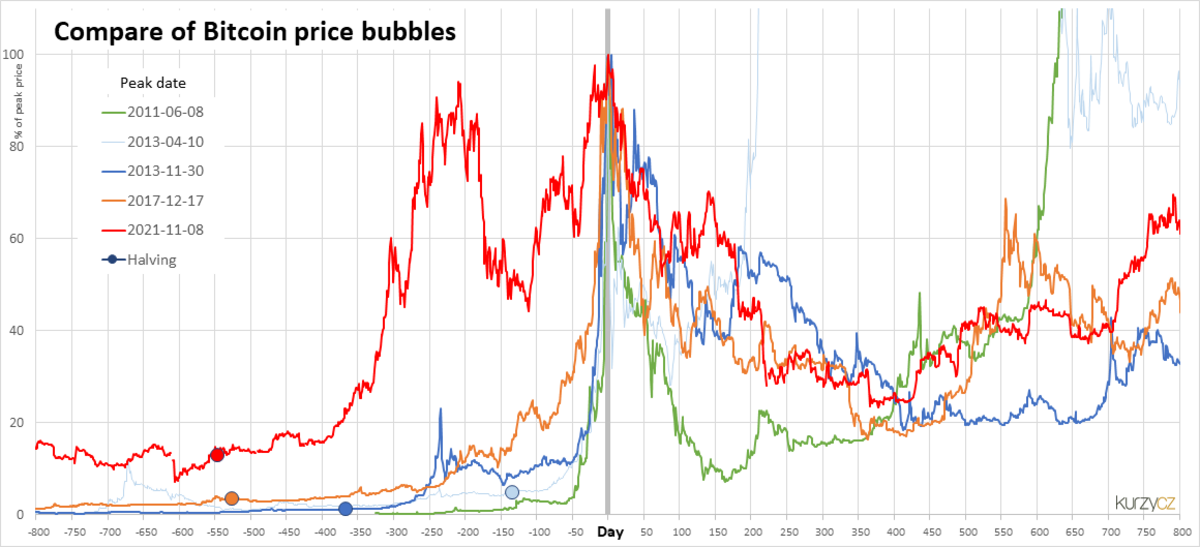 Bitcoin’s Price History ( – , $) - GlobalData