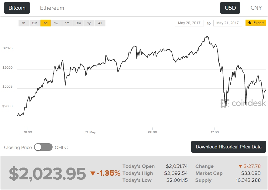 If You Bought $5 in Bitcoin 7 Years Ago, You'd Be $ Million Richer | Fortune