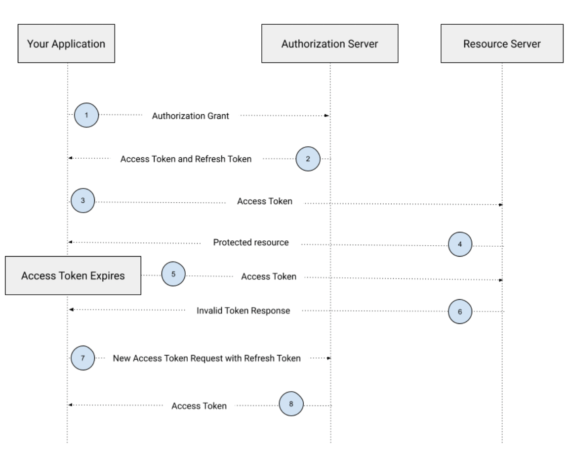 Enable OAuth Refresh Tokens in AngularJS App using ASP .NET Web API 2, and Owin - Bit of Technology