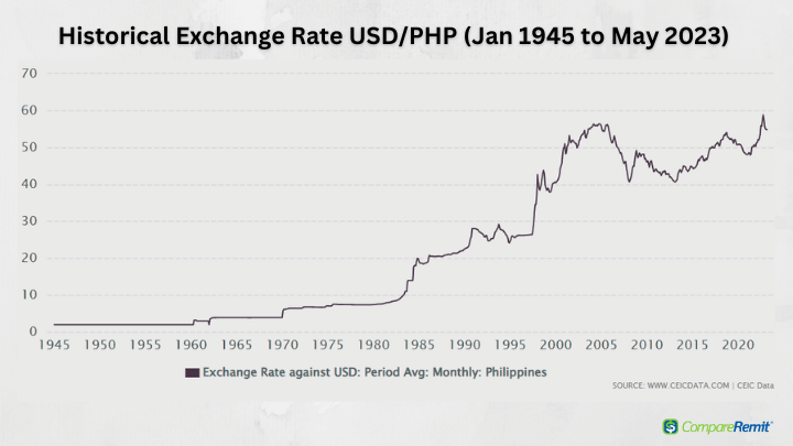 Philippine Peso to US Dollar, PHP to USD Currency Converter