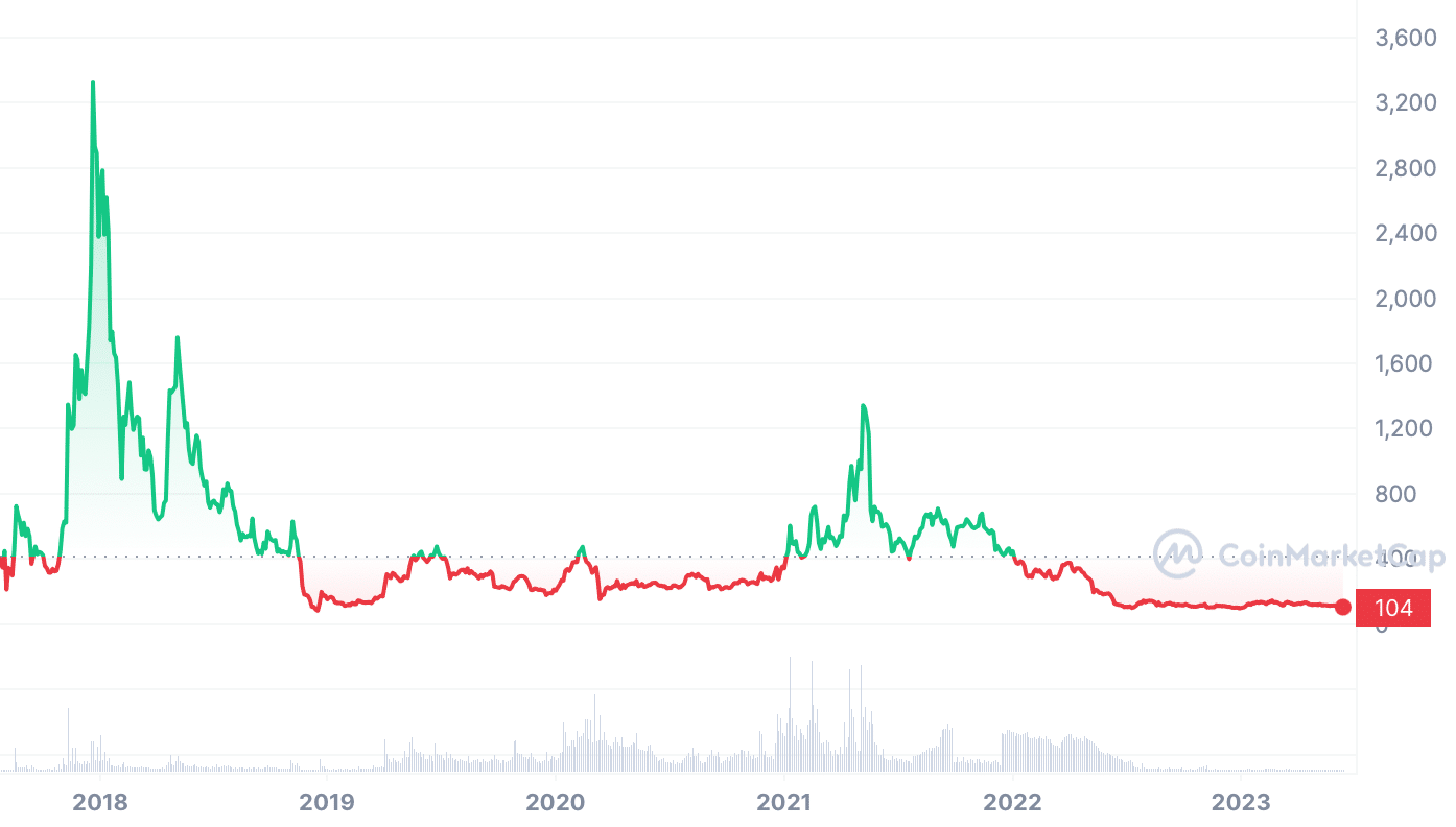 Bitcoin Cash Price Prediction: , , 