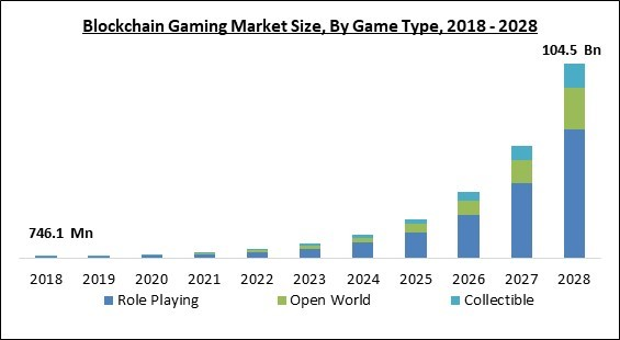 Blockchain Gaming Market Size & Growth Forecast to 
