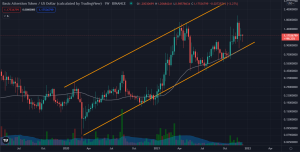 Basic Attention Token (BAT) Price Prediction for Tommorow, Month, Year