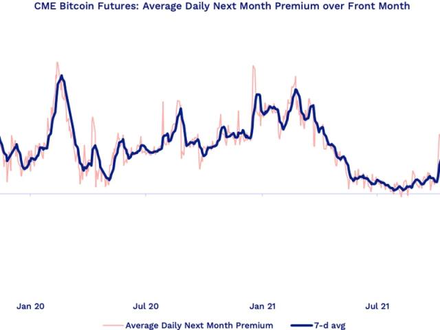 CME, Where Institutions Trade Bitcoin Futures, Flipped Binance. Is That as Bullish as It Sounds?