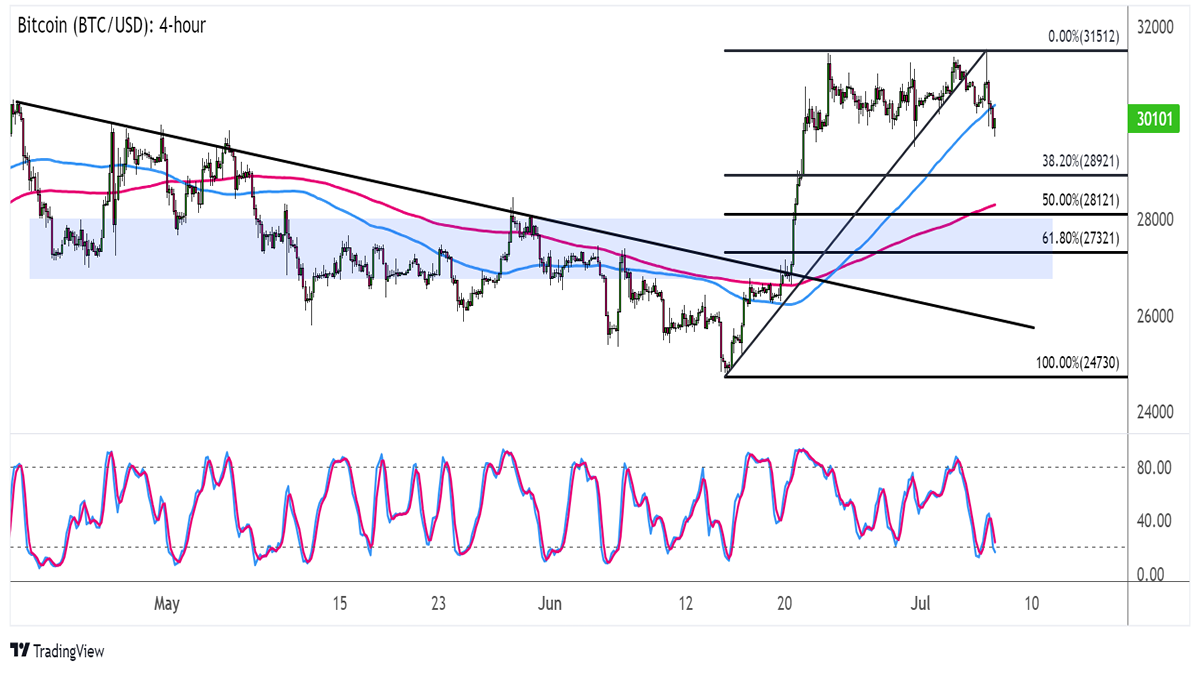 BTC to USD : Bitcoin (BTC) price in Dollar (USD)