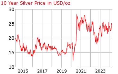 Silver Price History