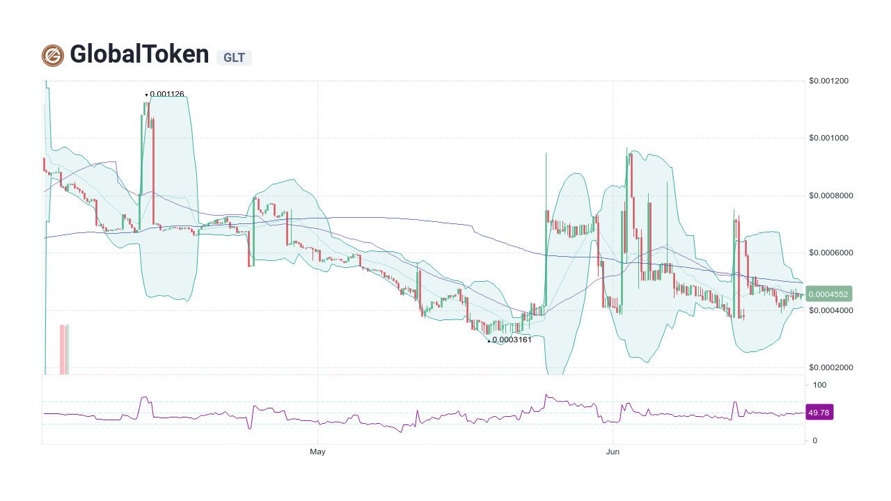 GlobalToken price today, GLT to USD live price, marketcap and chart | CoinMarketCap