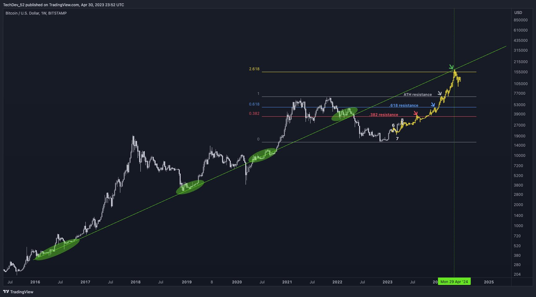 Bitcoin (BTC) Price Prediction , – | CoinCodex