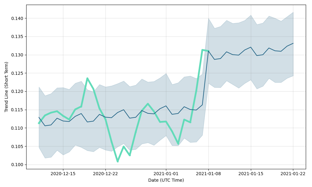 Golem (GNT) statistics - Price, Blocks Count, Difficulty, Hashrate, Value