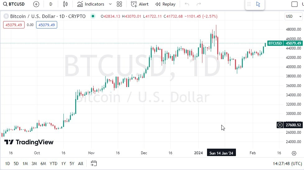 BTC to USD → Bitcoin(BTC) to US Dollar(USD)