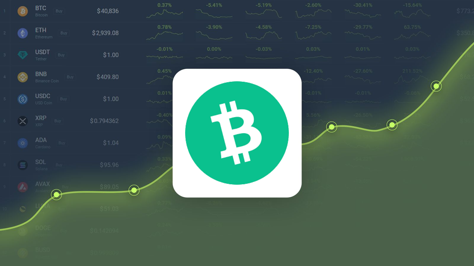 Bitcoin Cash Price Today - BCH Coin Price Chart & Crypto Market Cap