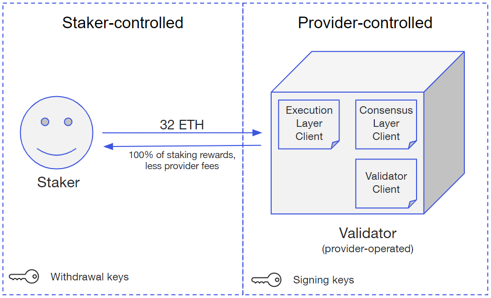 Ethereum (ETH) Staking Rewards Calculator: Earn ∼% | Staking Rewards