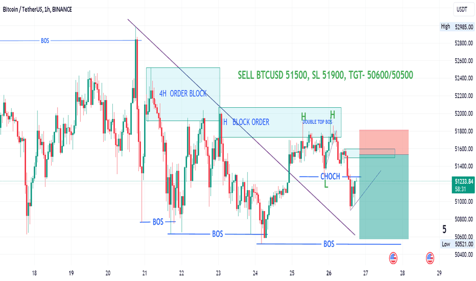 BTC USD — Bitcoin Price and Chart — TradingView