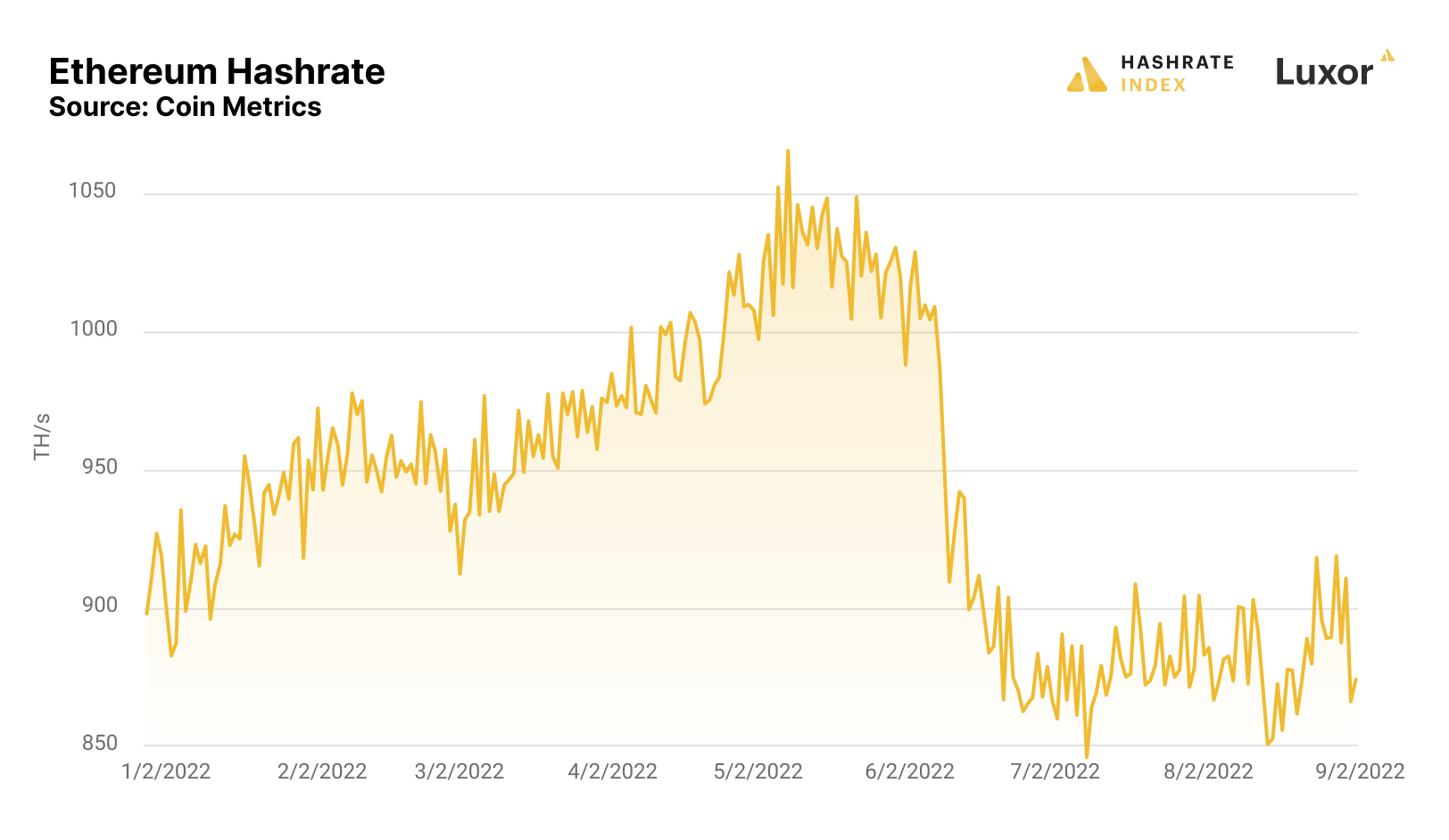 Ethereum PoW ETHW Network Hashrate Chart - 2Miners