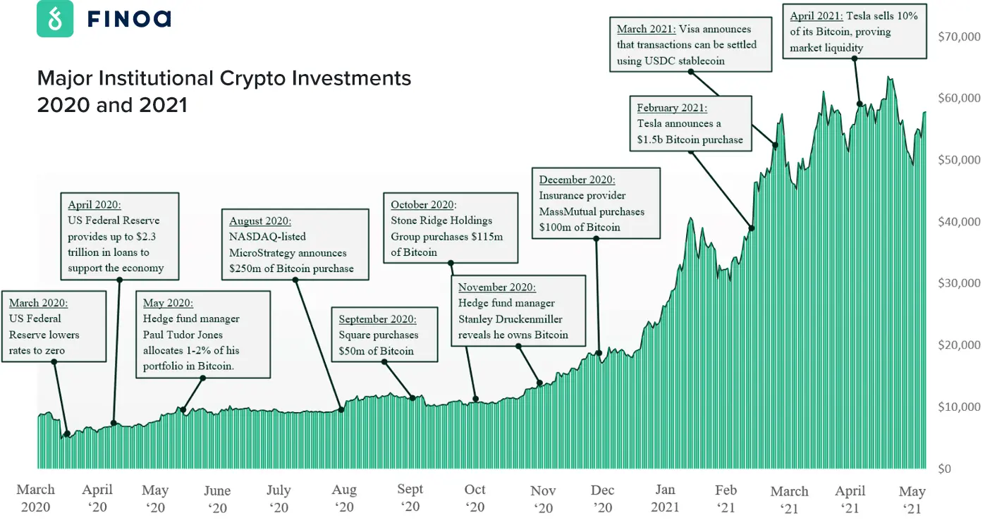 Bitcoin’s Correlation to Markets Hits a Record in | VanEck