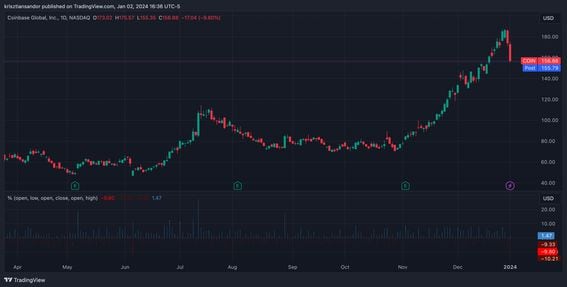 Coinbase Stock Price and Chart — NASDAQ:COIN — TradingView